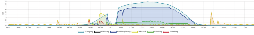 Fenecon FEMS App Netzdienliche Beladung