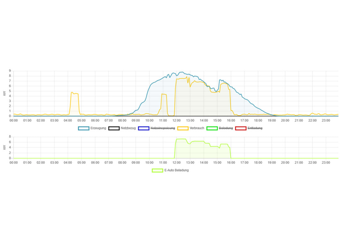 Fenecon FEMS App DC Ladestation