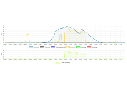 Fenecon FEMS App DC Ladestation